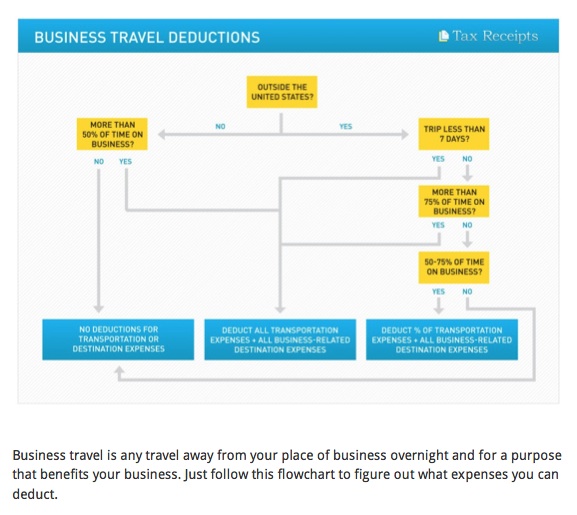 TaxReceits.com Small business travel expenses and deduction guide