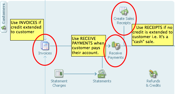 Flow chart of sales and accounts receivable as it relates to the income statement.
