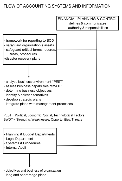 Flow of Accounting Systems and Information