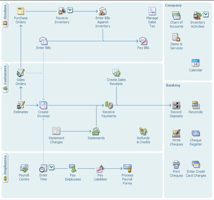 QuickBooks Flowchart