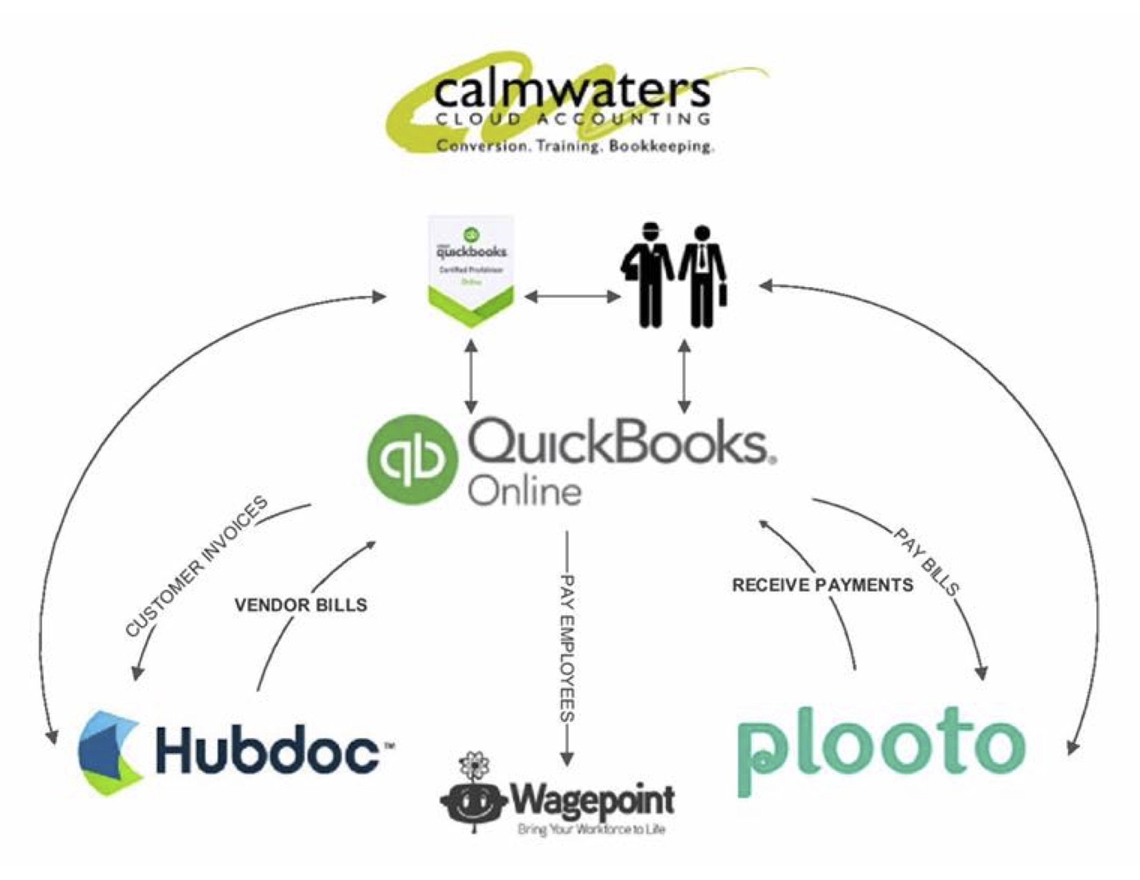 QBO accounting app workflow integration