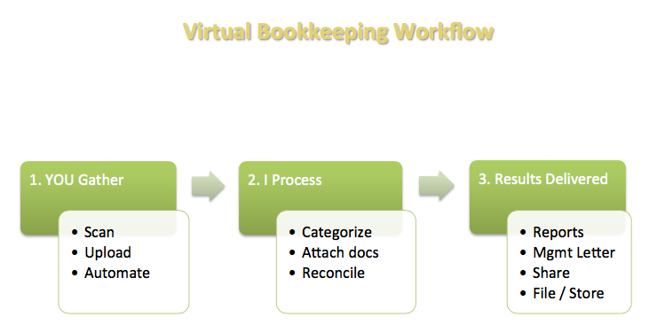 Virtual accounting workflow diagram based on attendance at The Freelance Bookkeeper's webinar "How to automate workflow for virtual bookkeepers".